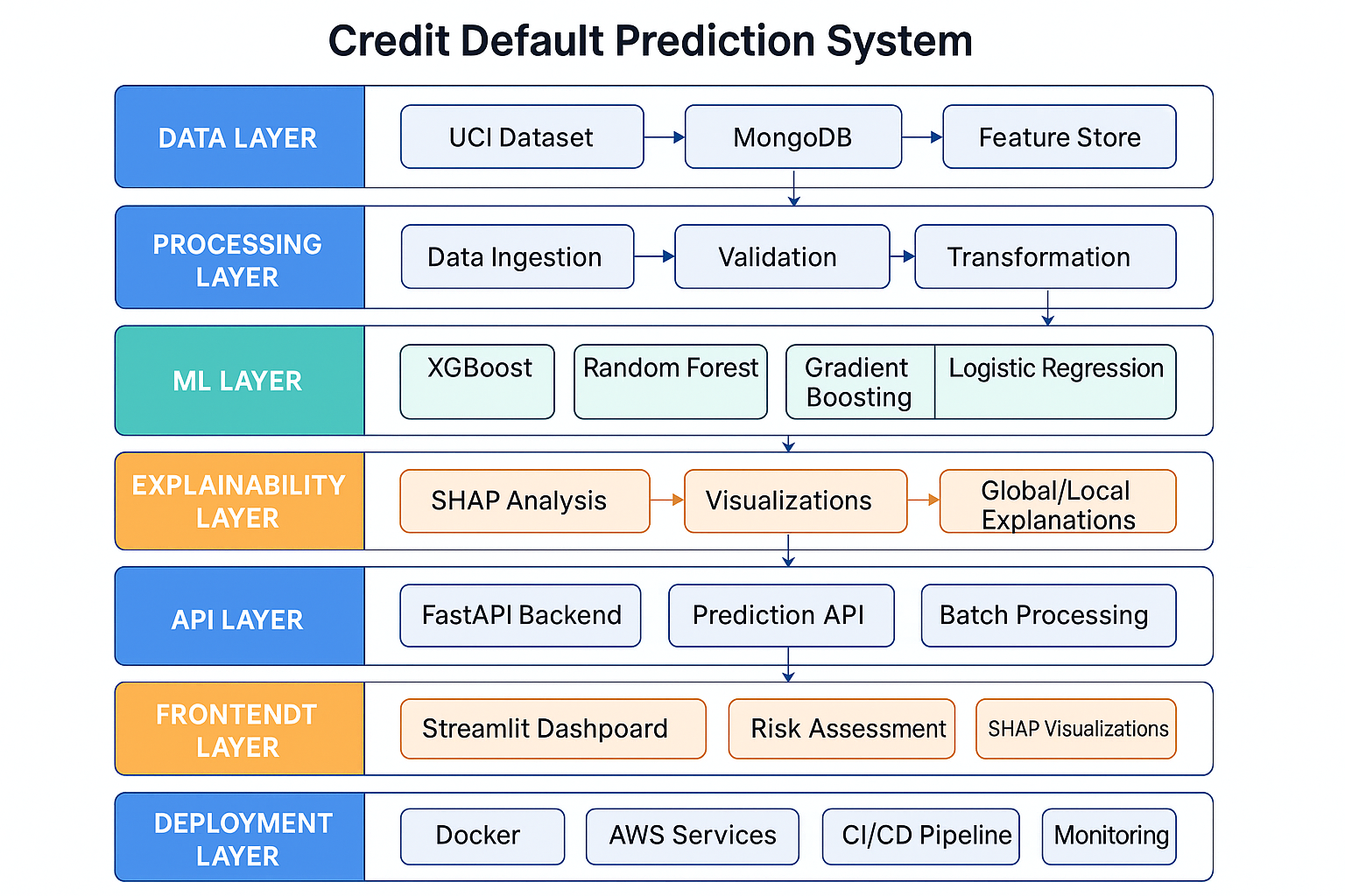 Data Flow Architecture